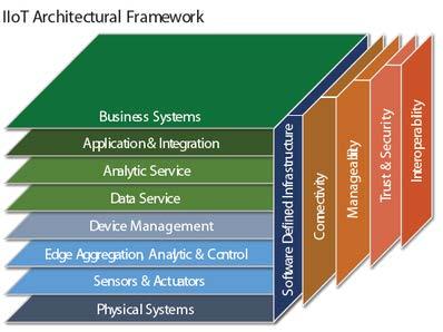 Industrial Internet Reference Architecture The Industrial Internet Reference Architecture (IIRA) is a standards-based open architecture