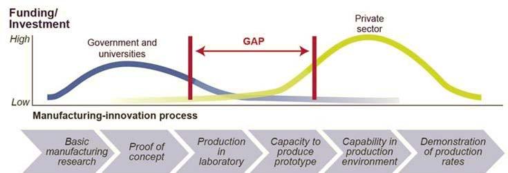 Manufacturing USA: Addressing the Scale-up Gap Focus is to address market failure of