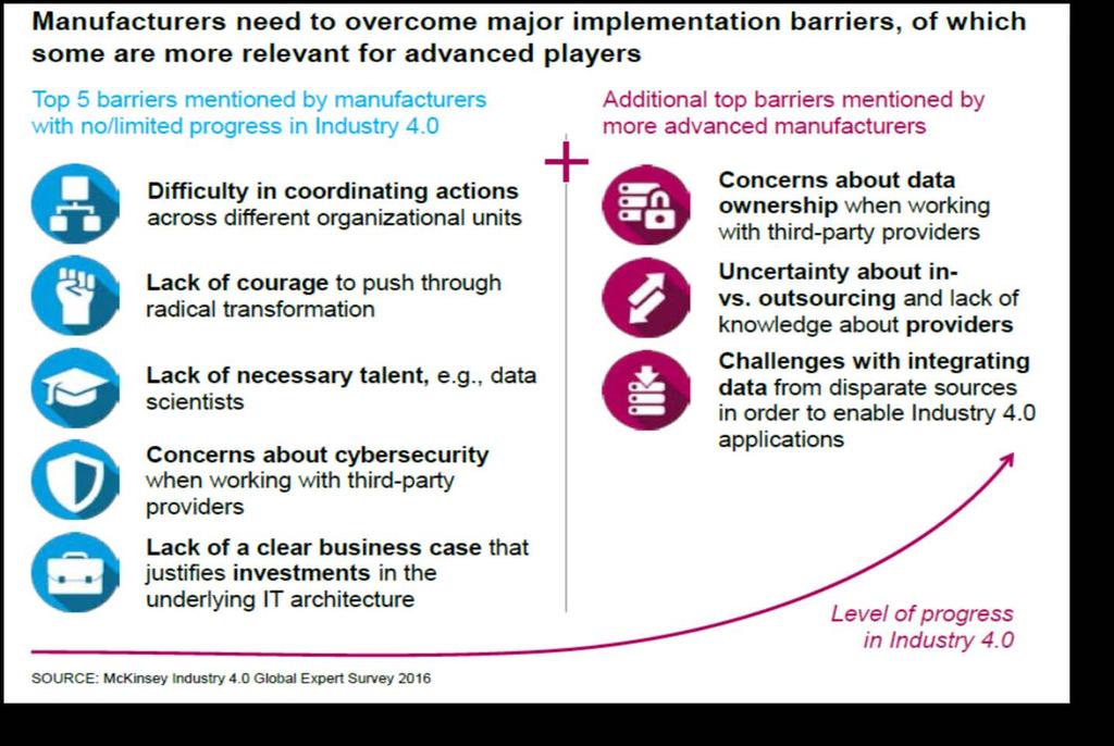 Barriers according to McKinsey Analysis 9 Industry 4.