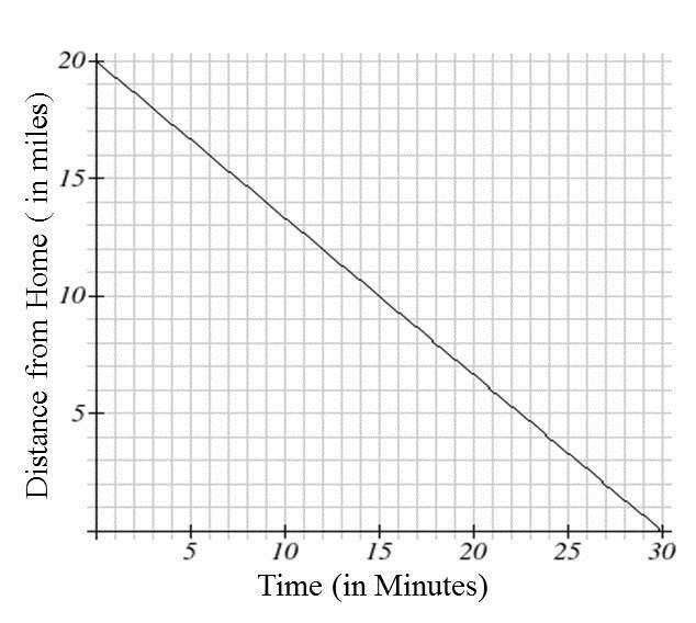 Media Lesson Section 5.4 - You Try The graph below shows Sally s distance from home over a 30 minute time period. Input Variable: Units of Input Variable: Output Variable: Units of Output Variable: a.
