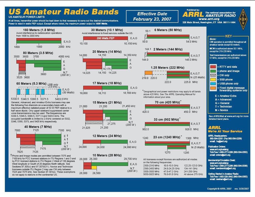VHF/UHF Ham Band