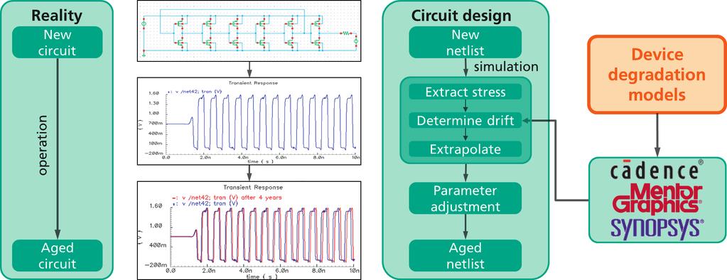 PRINCIPLES OF AGING SIMULATION While IC design has always been addressing multiple design objectives, reliability has recently emerged as a major criterion.