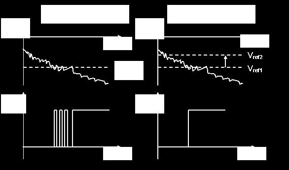 Figure 11: The input and output voltage of the comparator as a function of time, with and without hysteresis caused by positive feedback.