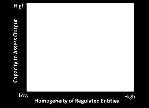 Types of Regulations Coglianese, C., & Lazer, D.