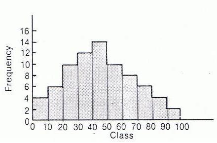 ASSIGNMENT 5 INTERPRETING HISTOGRAMS Use the data in the following histograms to answer the questions. 1. What are the classes in this histogram? List them. 2.