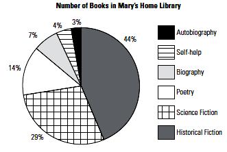 Circle graphs can also show very complicated data, with many sectors. Blood Types Example: The following circle graph shows the distribution of books in Mary s home library.