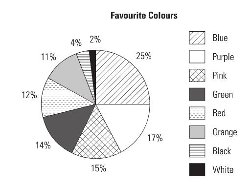 ASSIGNMENT 7 INTERPRETING CIRCLE GRAPHS 1) The circle graph of Favourite Colours was created after several students surveyed their grade. There were 175 students surveyed.