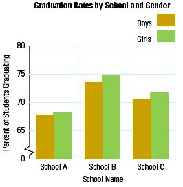 In the next graph, while the graph appears to start at zero, the first 60+ students have been cut from the bottom of the graph.