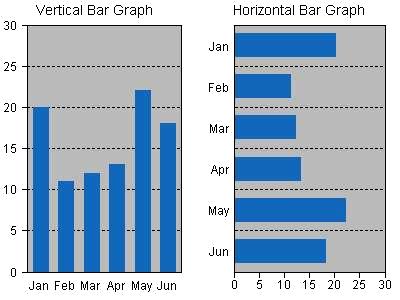 BAR GRAPHS A bar graph is a visual representation used to show comparison. On a bar graph, the bars can be horizontal or vertical as shown on the right. Most bar graphs are drawn with vertical bars.