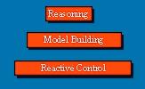 Control Architecture Reactive