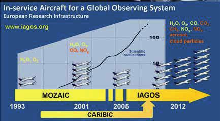 ENvIRONMENTAL SCIENCES IAgoS In service aircraft for a global observing system preparatoryphase Coordination: Germany Number of participating countries: 4 TimeliNe Preparation phase: 2008-2011