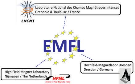 ENGINEERING, PHYSICAL SCIENCES, MATERIALS AND ANALYTICAL FACILITIES emfl European Magnetic Field Laboratory preparatory phase Coordination: The Netherlands Number of participating countries: 3