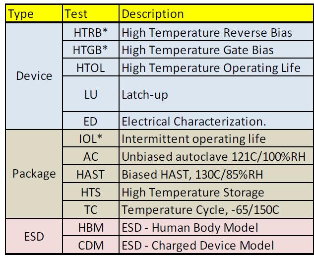 How to release GaN Power Devices to the market JEDEC Standard for Power Discrete Qualification: Semiconductor Power discretes are currently qualified based on the JEDEC Standard (JESD47/JEP122)