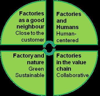 enterprises Manufacturing strategies Modelling, simulation and forecasting methods and tools Economic sustainability Social