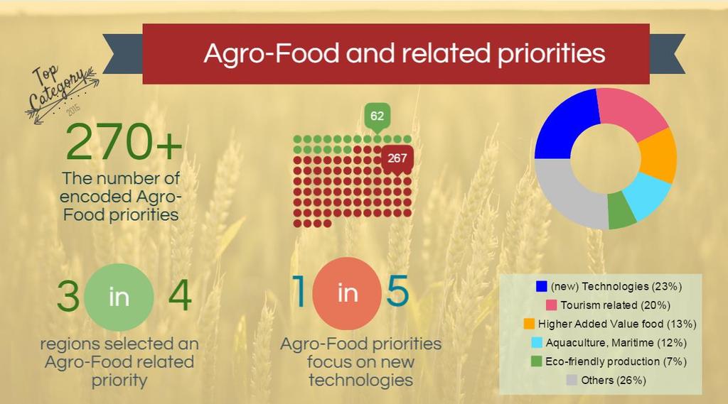 RIS3s and agri-food priorities