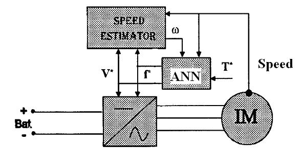 Parameters of neural network model are shown in table 1. Fig. 5. Open-loop control of an induction machine using induction machine model. Fig. 6.