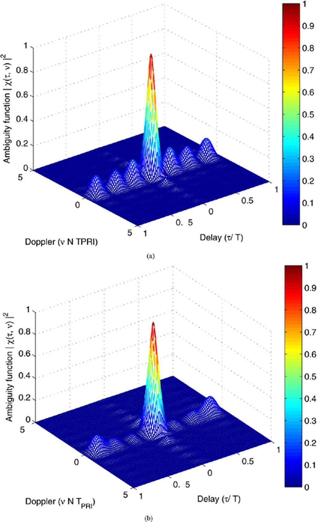 IEEE RANSACIONS ON SIGNAL PROCESSING, VOL. 58, NO. 2, FEBRUARY 200 93 Fig.. Plots of widband ambiguity functions for (a) fixd and (b) adaptiv wavforms ovr a rgion R fjj ;jj(2 )g.