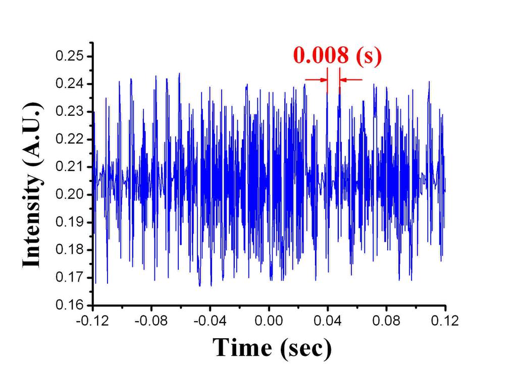 3.2 The short-scan-range interference results We first observe the short-scan-range interference patterns of the spontaneous emission light from a SLD system without optical feedback, and those of