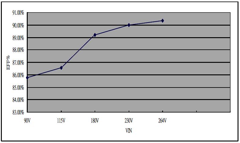 Efficiency Versus Load PDAM500-12 VIN VS Efficiency Input Voltage (V) 90 115 180 230 264 Efficiency (%) 85.78 86.58 89.21 90.01 90.