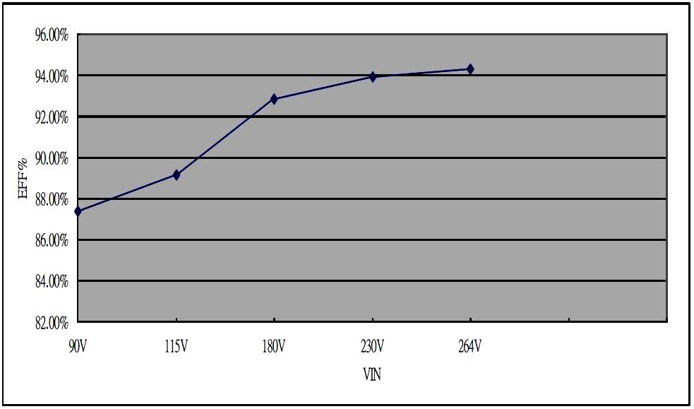 Efficiency Versus Load PDAM500-18 VIN VS Efficiency Input