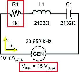 Series Resonance AC 2 Fundamentals At resonance, the total circuit current (I T ) can be determined from the applied voltage (V GEN ) and the total circuit resistance.