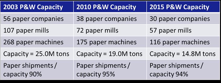 US Printing and Writing Business 2003 2015 a steady decline Not All