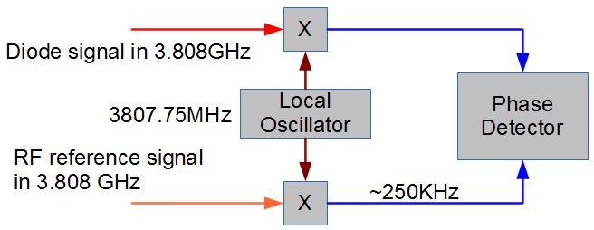 Heterodyne System Mix to an intermediate frequency rather than DC (frequencies from SLAC system) Low frequency phase detection much easier: Can easily digitize and calculate relative phase in