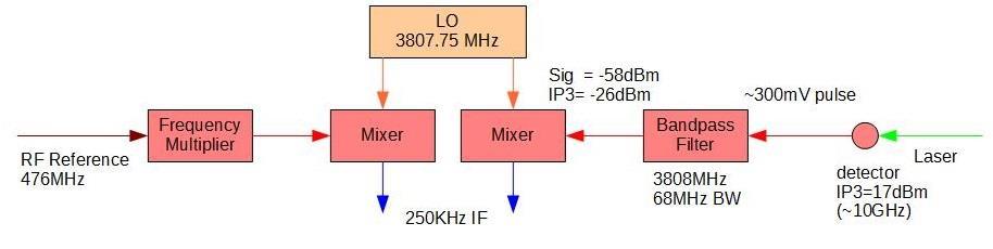 SLAC Locker Block Diagram / Frequencies [Signal IP3] ~32dBm -> 64dB linearity With a 10dB noise figure, S/N in 10KHz