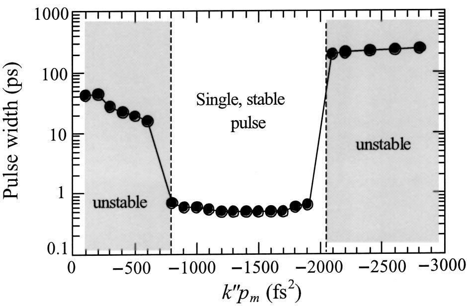 1474 J. Opt. Soc. Am. B/ Vol. 20, No. 7/ July 2003 Lu et al. Fig. 1. Simulated dependence of pulse width on negative GVD. Soliton pulses are unstable within the shaded regions.