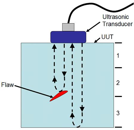 Ultrasonic Testing (UT)