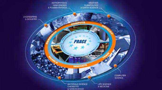 2 ESFRI LANDMARKS The top level of the European High Performance Computing ecosystem e-research Infrastructures PRACE Partnership for Advanced Computing in Europe TYPE: distributed COORDINATING