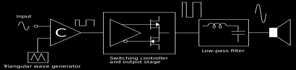 Class D Modulated with a high frequency signal. Typically to generate a pulse width modulated signal (PWM) The output transistors switch on to saturation and off to complete cut off.