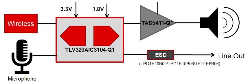 Audio Emergency Call (ecall) Subsystem Reference Design Features Integrated load dump protection to withstand 40V voltage spikes Wide input voltage range: 4.