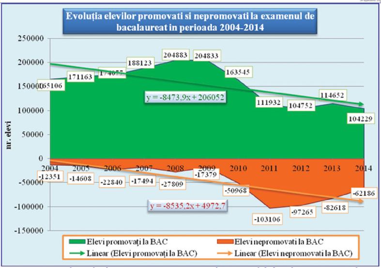 Figura nr. 6 Evoluția elevilor promovati si nepromovati la examenul de bacalaureat in perioada 2004-2014 Calcule după MEN http://bacalaureat.edu.ro/2014/ http://www.edu.ro/index.