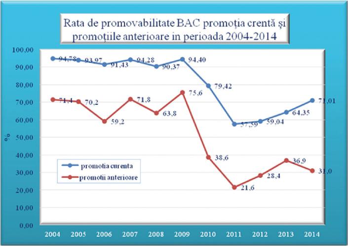 Figura nr. 3 Rata de promovabilitate BAC promoția curentă și promoțiile anterioare in perioada 2004-2014 4.