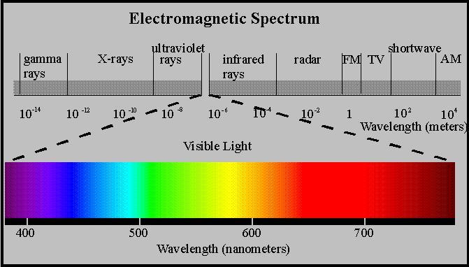 wavelength/type of the radiation. The gases that comprise our atmosphere absorb energy in certain wavelengths while allowing energy with differing wavelengths to pass through.