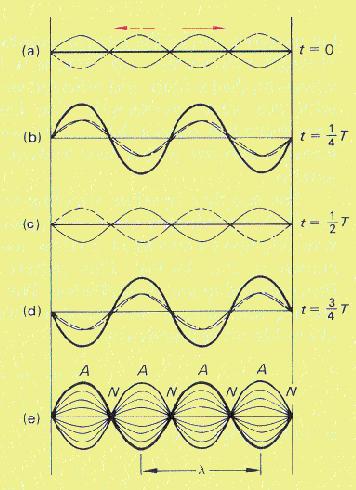 Formation of a Standing Wave Incident and reflected waves traveling in opposite directions