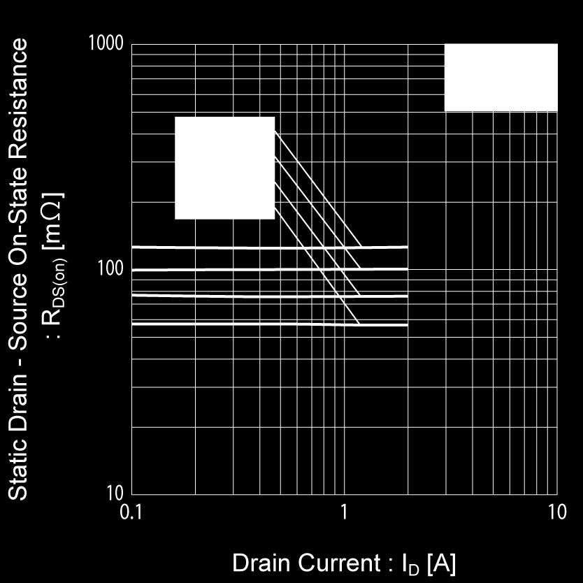 lelectrical characteristic curves <MOSFET> Fig.9 Static Drain - Source On - State Resistance vs. Drain Current (III) Fig.