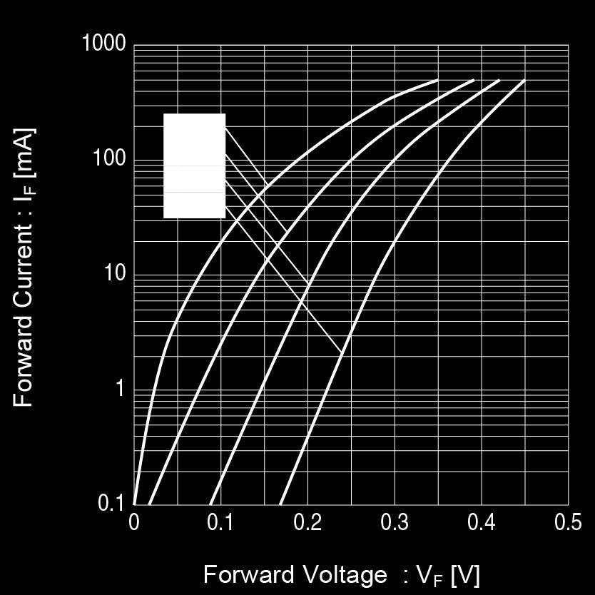 lelectrical characteristic curves <SBD> Fig.11 Forward Current vs. Forward Voltage Fig.12 Reverse Current vs. Reverse Voltage lnotice 1.
