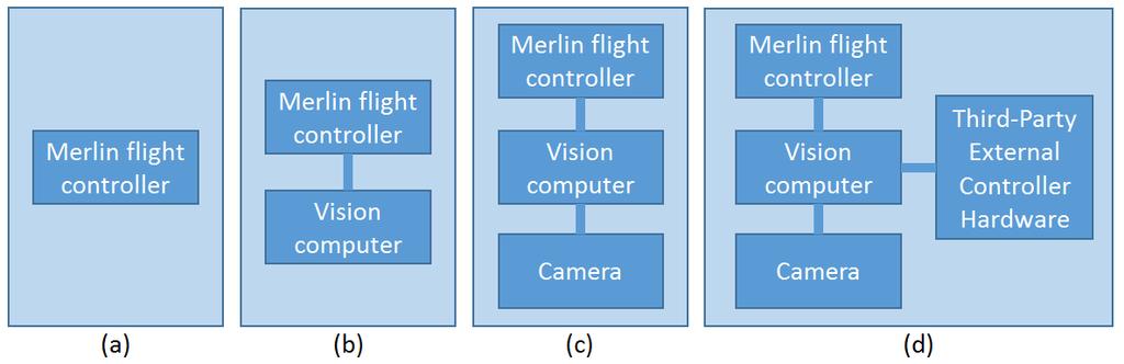 This novel trusted failsafe autopilot architecture is discussed herein and maintains the integrity and safety of an unmanned vehicle through careful autonomous oversight of any experimental