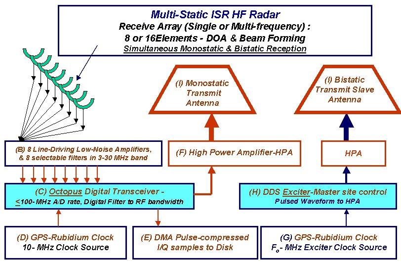 Fig. 1 System layout of a typical bistatic two-site HF radar.