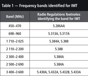 Table 1: Frequency Bands Identified for IMT Source: ITU-R,