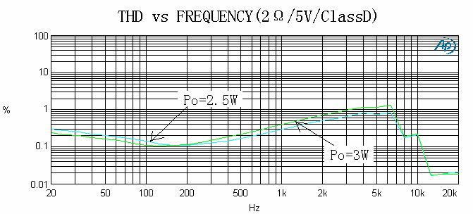 Typical Characteristics 100 THD vs OUTPUT POWER(4Ω/ClassD) 100 THD vs OUTPUT POWER(2Ω/ClassD) 10 10 Thd(%) 1 VDD=5.0V VDD=3.6V Thd(%) 1 VDD=5.0V VDD=3.6V 0.1 0.1 0.01 0.01 0.1 1 10 Output Power(W) 0.