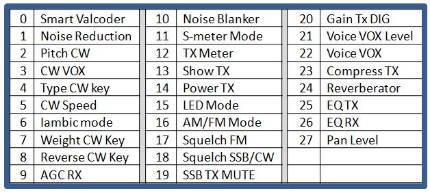 21 Voice VOX Level 22 Voice VOX 23 Compress TX 24 Reverberator 25 EQ TX 26 EQ RX 27 Pan Level Adjusts the VOX Gain (sensitivity) in SSB Mode from 10 (most sensitive) to 100 (least sensitive).