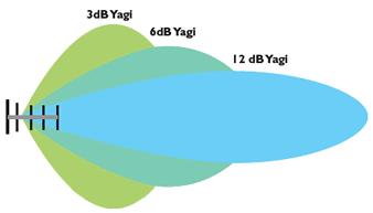 Beam (Yagi) radiation pattern 5