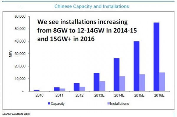 China market Attractive incentives expected to push around 12GW to be installed in 2014.