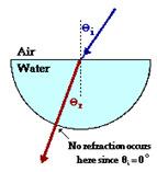 This can happen in uneven winds Or, when sound is traveling through air of uneven temperature Refraction is not abrupt but gradual Sound travels faster through warm air Sound waves tend to bend away