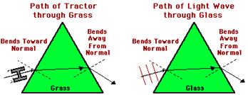 2.The ray that travels towards the focal point will refract through the lens and travel parallel to the principal axis. Use a straight edge to accurately draw its path.