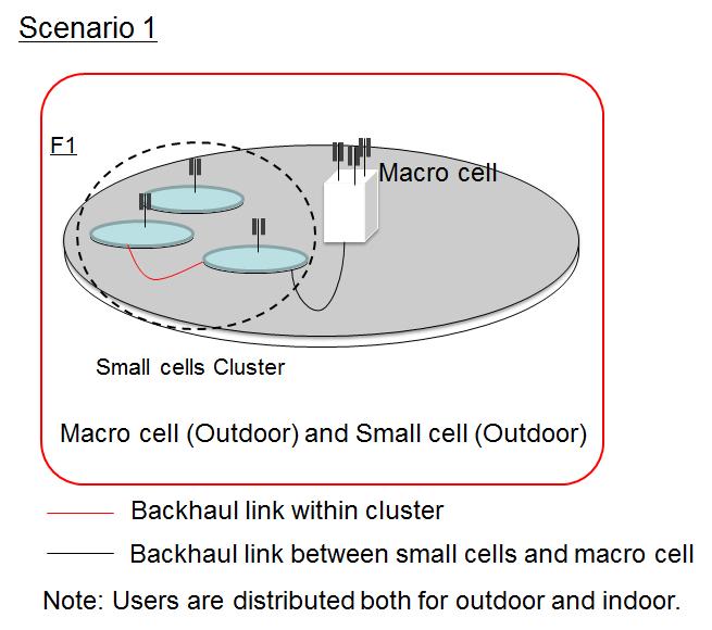 Small cells cluster scenarios SCE : Use Cases Common Common design solution for scenarios