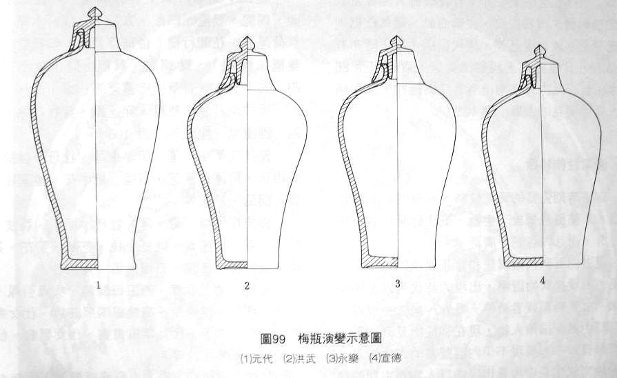 Sensitive to form changes Meiping-vase forms: from 14 th to